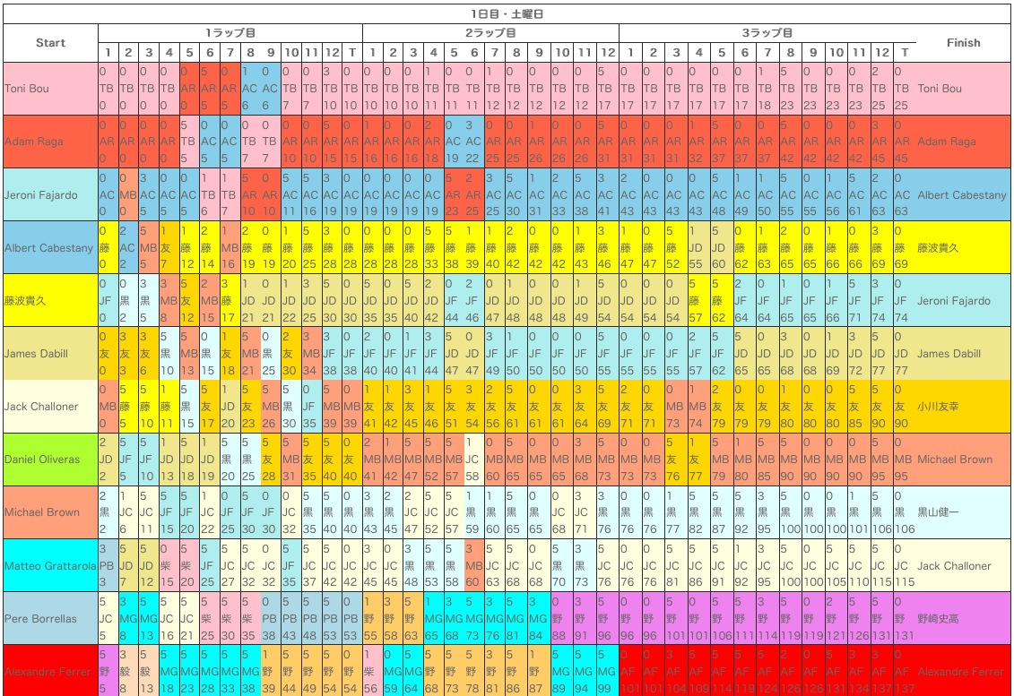 2013年のラップチャート