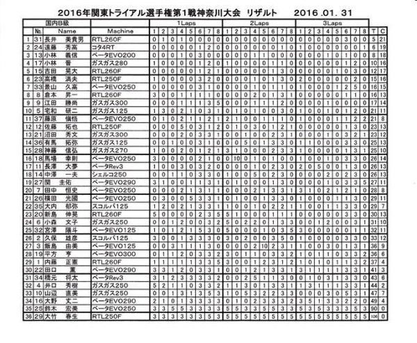 2016関東選手権第1戦リザルト
